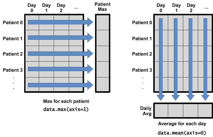 Operations Across Axes